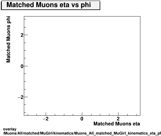 overlay Muons/All/matched/MuGirl/kinematics/Muons_All_matched_MuGirl_kinematics_eta_phi.png