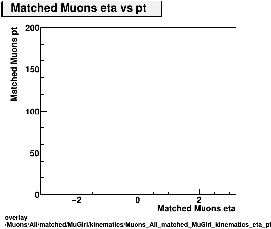 standard|NEntries: Muons/All/matched/MuGirl/kinematics/Muons_All_matched_MuGirl_kinematics_eta_pt.png
