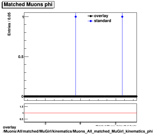 standard|NEntries: Muons/All/matched/MuGirl/kinematics/Muons_All_matched_MuGirl_kinematics_phi.png