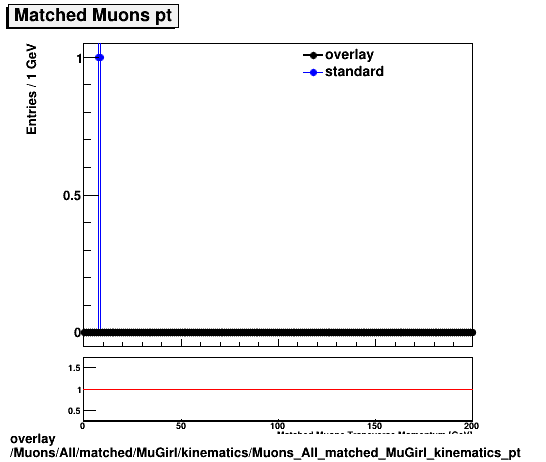 overlay Muons/All/matched/MuGirl/kinematics/Muons_All_matched_MuGirl_kinematics_pt.png