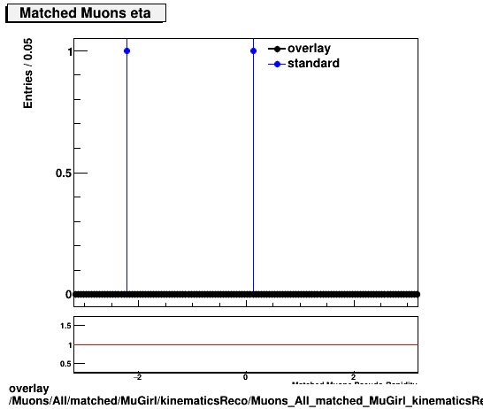 overlay Muons/All/matched/MuGirl/kinematicsReco/Muons_All_matched_MuGirl_kinematicsReco_eta.png