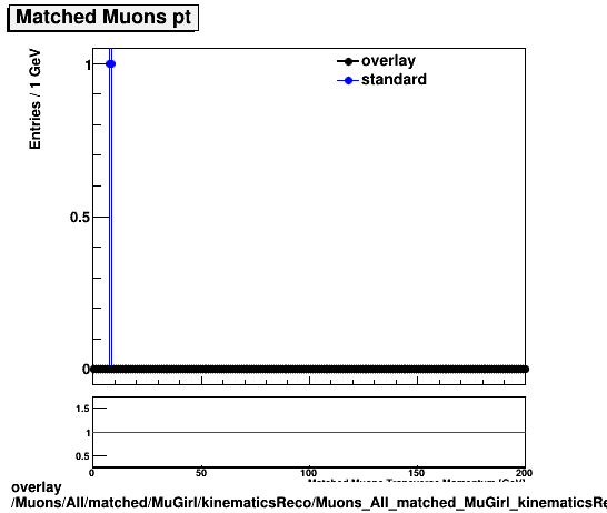 overlay Muons/All/matched/MuGirl/kinematicsReco/Muons_All_matched_MuGirl_kinematicsReco_pt.png