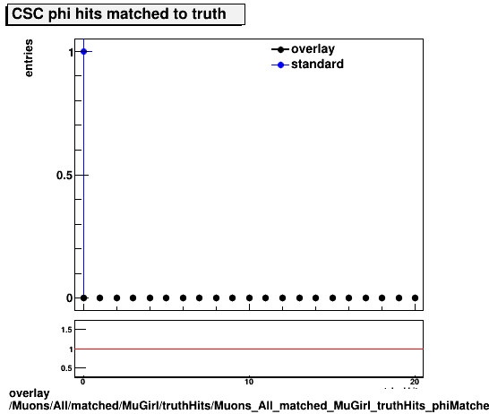 overlay Muons/All/matched/MuGirl/truthHits/Muons_All_matched_MuGirl_truthHits_phiMatchedHitsCSC.png