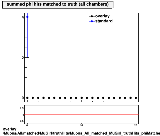 overlay Muons/All/matched/MuGirl/truthHits/Muons_All_matched_MuGirl_truthHits_phiMatchedHitsSummed.png