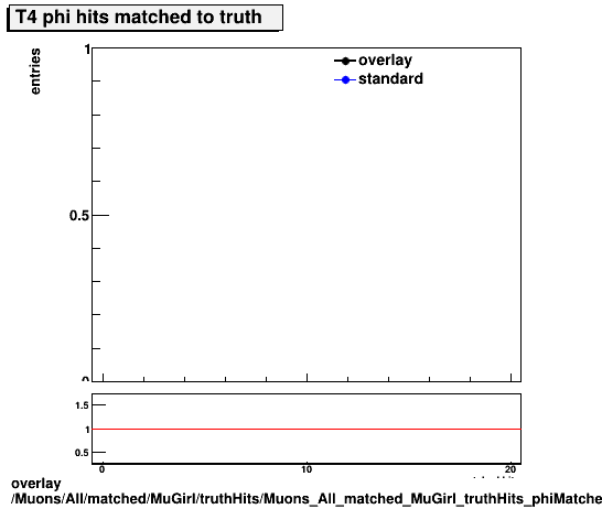 standard|NEntries: Muons/All/matched/MuGirl/truthHits/Muons_All_matched_MuGirl_truthHits_phiMatchedHitsT4.png