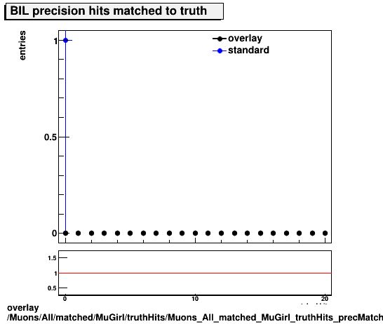 overlay Muons/All/matched/MuGirl/truthHits/Muons_All_matched_MuGirl_truthHits_precMatchedHitsBIL.png