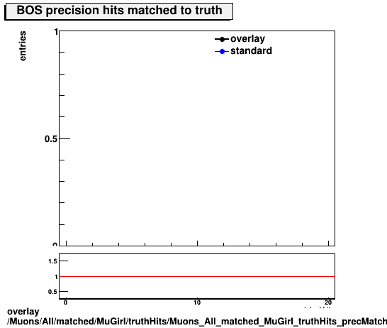 overlay Muons/All/matched/MuGirl/truthHits/Muons_All_matched_MuGirl_truthHits_precMatchedHitsBOS.png