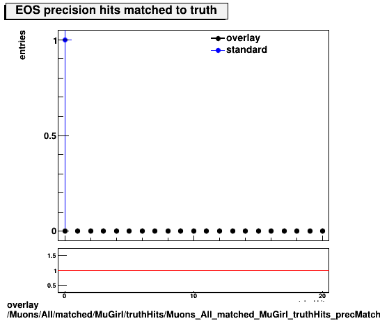 overlay Muons/All/matched/MuGirl/truthHits/Muons_All_matched_MuGirl_truthHits_precMatchedHitsEOS.png