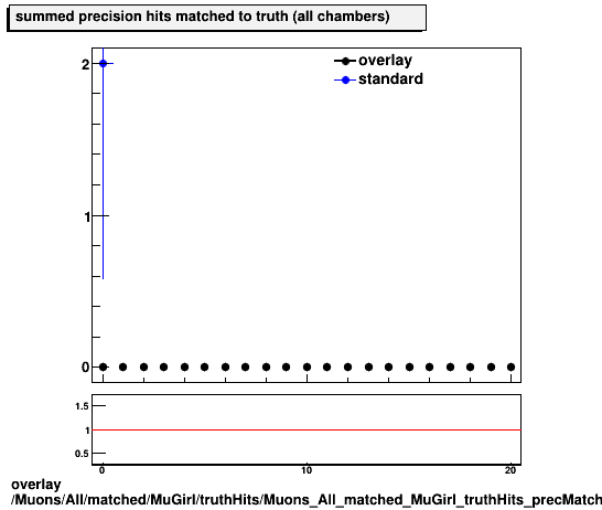 overlay Muons/All/matched/MuGirl/truthHits/Muons_All_matched_MuGirl_truthHits_precMatchedHitsSummed.png