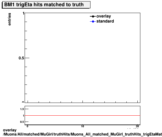 standard|NEntries: Muons/All/matched/MuGirl/truthHits/Muons_All_matched_MuGirl_truthHits_trigEtaMatchedHitsBM1.png