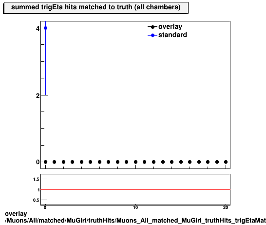 overlay Muons/All/matched/MuGirl/truthHits/Muons_All_matched_MuGirl_truthHits_trigEtaMatchedHitsSummed.png