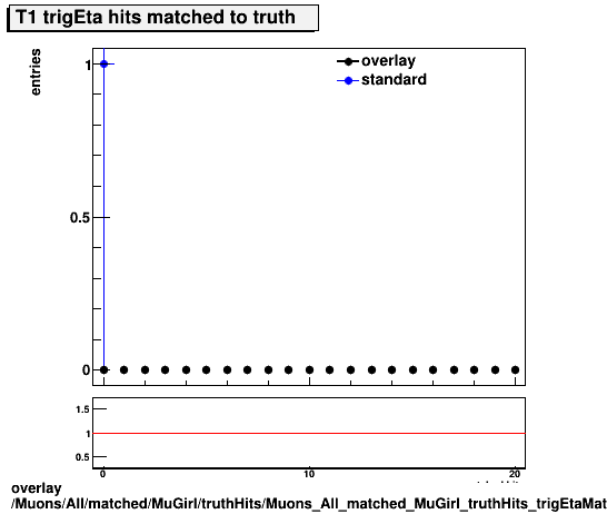 overlay Muons/All/matched/MuGirl/truthHits/Muons_All_matched_MuGirl_truthHits_trigEtaMatchedHitsT1.png