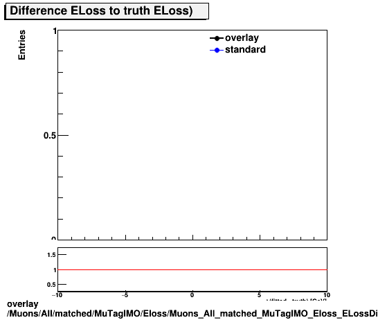 overlay Muons/All/matched/MuTagIMO/Eloss/Muons_All_matched_MuTagIMO_Eloss_ELossDiffTruth.png