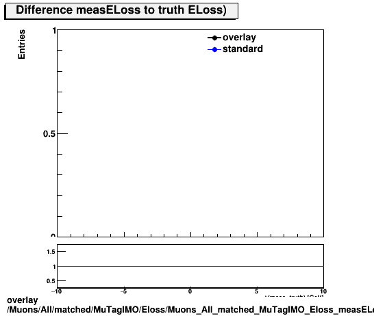 overlay Muons/All/matched/MuTagIMO/Eloss/Muons_All_matched_MuTagIMO_Eloss_measELossDiffTruth.png