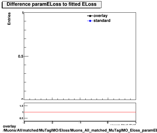 overlay Muons/All/matched/MuTagIMO/Eloss/Muons_All_matched_MuTagIMO_Eloss_paramELossDiff.png