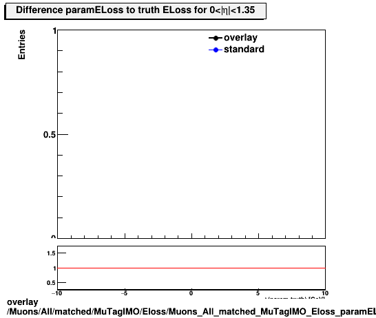 overlay Muons/All/matched/MuTagIMO/Eloss/Muons_All_matched_MuTagIMO_Eloss_paramELossDiffTruthEta0_1p35.png