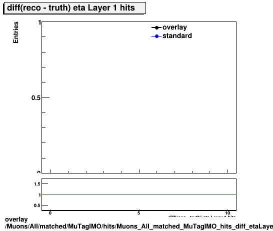 overlay Muons/All/matched/MuTagIMO/hits/Muons_All_matched_MuTagIMO_hits_diff_etaLayer1hits.png