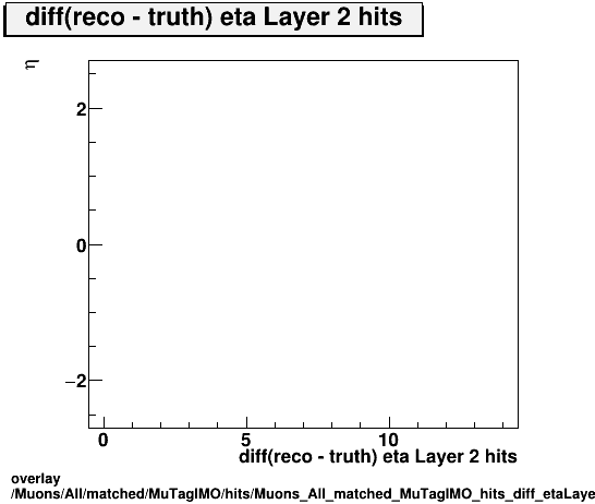overlay Muons/All/matched/MuTagIMO/hits/Muons_All_matched_MuTagIMO_hits_diff_etaLayer2hitsvsEta.png
