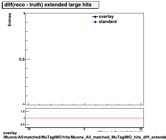 standard|NEntries: Muons/All/matched/MuTagIMO/hits/Muons_All_matched_MuTagIMO_hits_diff_extendedlargehits.png