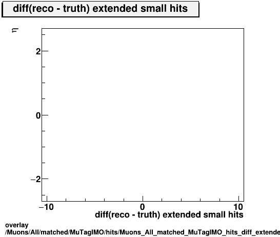 standard|NEntries: Muons/All/matched/MuTagIMO/hits/Muons_All_matched_MuTagIMO_hits_diff_extendedsmallhitsvsEta.png