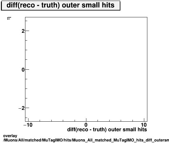 overlay Muons/All/matched/MuTagIMO/hits/Muons_All_matched_MuTagIMO_hits_diff_outersmallhitsvsEta.png
