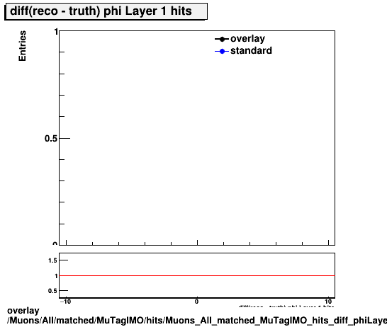 overlay Muons/All/matched/MuTagIMO/hits/Muons_All_matched_MuTagIMO_hits_diff_phiLayer1hits.png