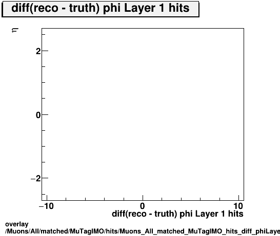overlay Muons/All/matched/MuTagIMO/hits/Muons_All_matched_MuTagIMO_hits_diff_phiLayer1hitsvsEta.png