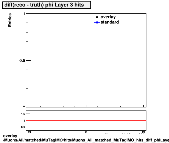 overlay Muons/All/matched/MuTagIMO/hits/Muons_All_matched_MuTagIMO_hits_diff_phiLayer3hits.png