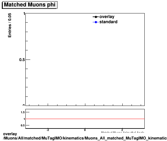 overlay Muons/All/matched/MuTagIMO/kinematics/Muons_All_matched_MuTagIMO_kinematics_phi.png