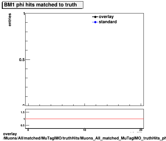 standard|NEntries: Muons/All/matched/MuTagIMO/truthHits/Muons_All_matched_MuTagIMO_truthHits_phiMatchedHitsBM1.png