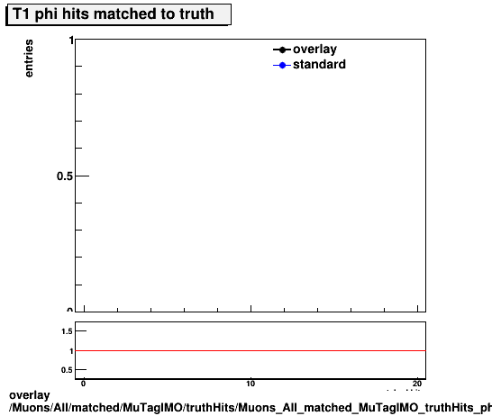 overlay Muons/All/matched/MuTagIMO/truthHits/Muons_All_matched_MuTagIMO_truthHits_phiMatchedHitsT1.png