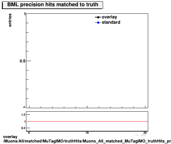 overlay Muons/All/matched/MuTagIMO/truthHits/Muons_All_matched_MuTagIMO_truthHits_precMatchedHitsBML.png