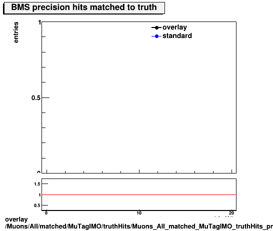 overlay Muons/All/matched/MuTagIMO/truthHits/Muons_All_matched_MuTagIMO_truthHits_precMatchedHitsBMS.png