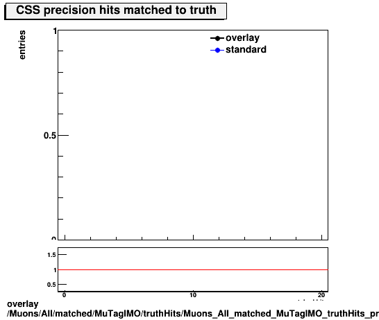 overlay Muons/All/matched/MuTagIMO/truthHits/Muons_All_matched_MuTagIMO_truthHits_precMatchedHitsCSS.png