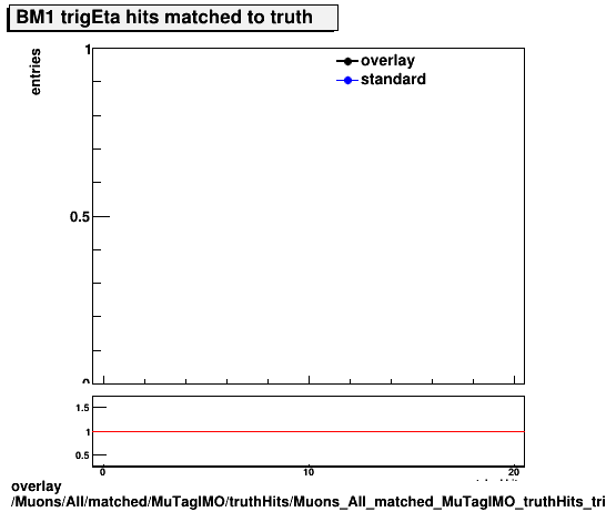 overlay Muons/All/matched/MuTagIMO/truthHits/Muons_All_matched_MuTagIMO_truthHits_trigEtaMatchedHitsBM1.png