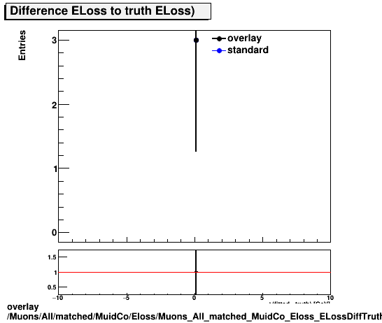 standard|NEntries: Muons/All/matched/MuidCo/Eloss/Muons_All_matched_MuidCo_Eloss_ELossDiffTruth.png