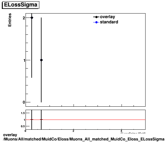 overlay Muons/All/matched/MuidCo/Eloss/Muons_All_matched_MuidCo_Eloss_ELossSigma.png