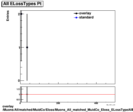 standard|NEntries: Muons/All/matched/MuidCo/Eloss/Muons_All_matched_MuidCo_Eloss_ELossTypeAllPt.png