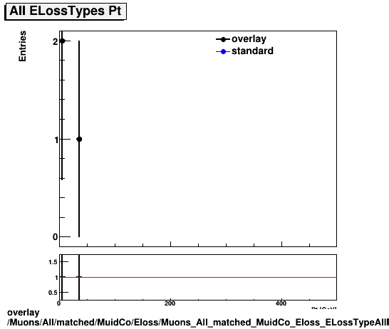 overlay Muons/All/matched/MuidCo/Eloss/Muons_All_matched_MuidCo_Eloss_ELossTypeAllPt.png