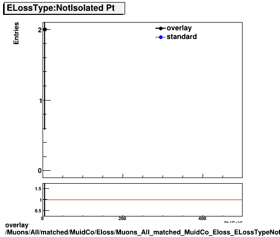 overlay Muons/All/matched/MuidCo/Eloss/Muons_All_matched_MuidCo_Eloss_ELossTypeNotIsoPt.png