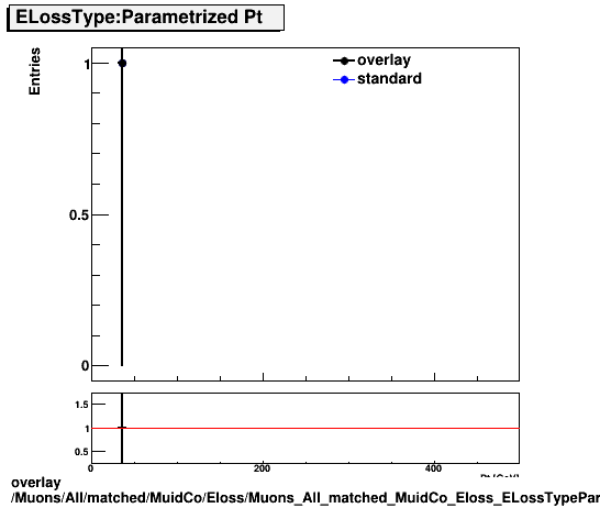 overlay Muons/All/matched/MuidCo/Eloss/Muons_All_matched_MuidCo_Eloss_ELossTypeParametrPt.png