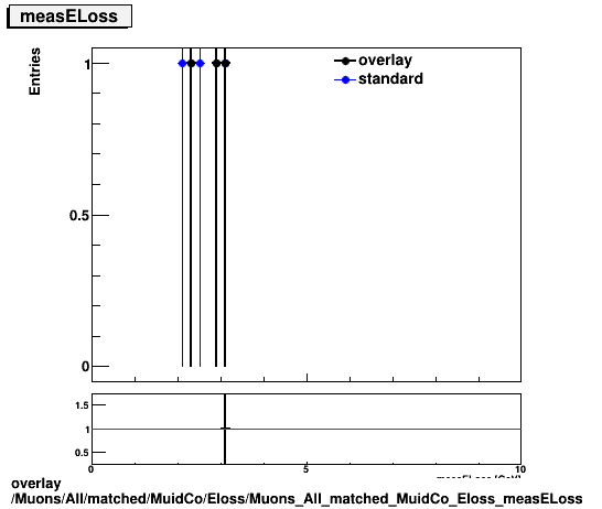 overlay Muons/All/matched/MuidCo/Eloss/Muons_All_matched_MuidCo_Eloss_measELoss.png