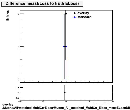 overlay Muons/All/matched/MuidCo/Eloss/Muons_All_matched_MuidCo_Eloss_measELossDiffTruth.png