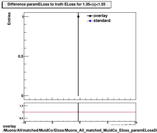 overlay Muons/All/matched/MuidCo/Eloss/Muons_All_matched_MuidCo_Eloss_paramELossDiffTruthEta1p35_1p55.png