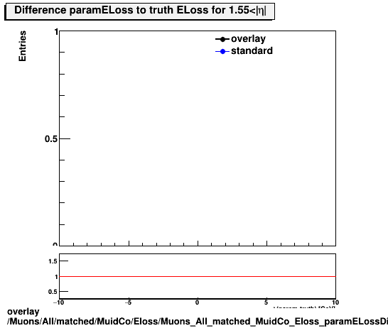 overlay Muons/All/matched/MuidCo/Eloss/Muons_All_matched_MuidCo_Eloss_paramELossDiffTruthhEta1p55_end.png