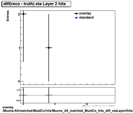 overlay Muons/All/matched/MuidCo/hits/Muons_All_matched_MuidCo_hits_diff_etaLayer2hits.png