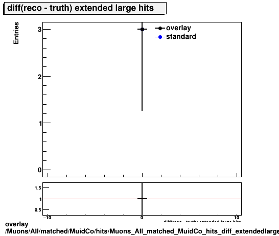 overlay Muons/All/matched/MuidCo/hits/Muons_All_matched_MuidCo_hits_diff_extendedlargehits.png
