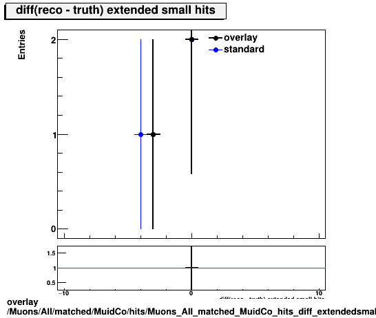 standard|NEntries: Muons/All/matched/MuidCo/hits/Muons_All_matched_MuidCo_hits_diff_extendedsmallhits.png