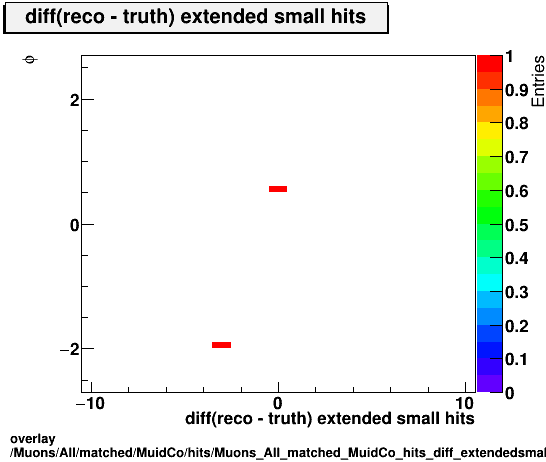 overlay Muons/All/matched/MuidCo/hits/Muons_All_matched_MuidCo_hits_diff_extendedsmallhitsvsPhi.png