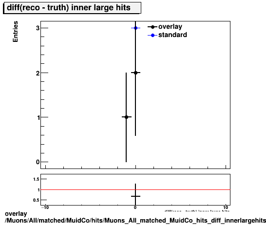 standard|NEntries: Muons/All/matched/MuidCo/hits/Muons_All_matched_MuidCo_hits_diff_innerlargehits.png